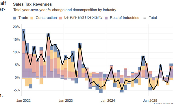 Economic and Revenue Forecast Council meeting of 10-20-25